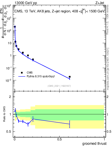 Plot of j.thrust.g in 13000 GeV pp collisions