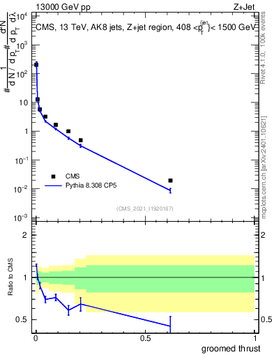 Plot of j.thrust.g in 13000 GeV pp collisions