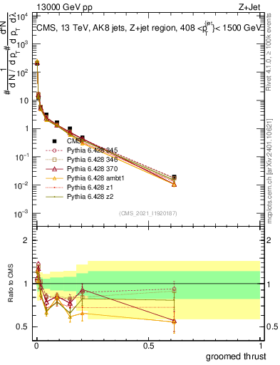Plot of j.thrust.g in 13000 GeV pp collisions