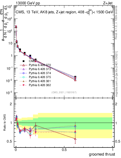 Plot of j.thrust.g in 13000 GeV pp collisions