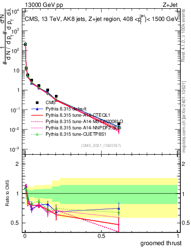 Plot of j.thrust.g in 13000 GeV pp collisions