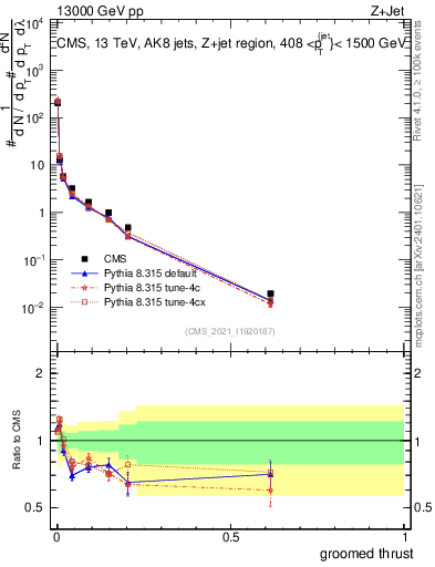 Plot of j.thrust.g in 13000 GeV pp collisions
