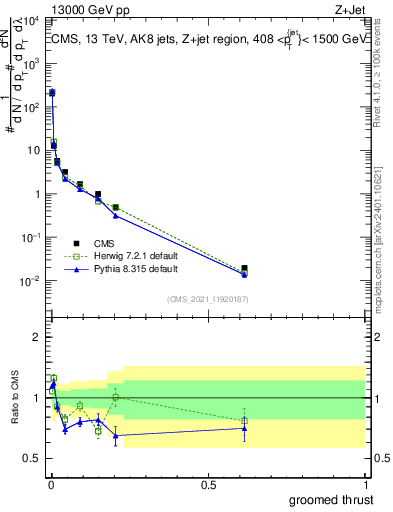 Plot of j.thrust.g in 13000 GeV pp collisions
