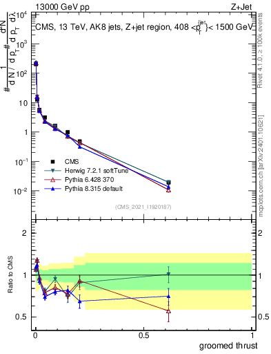 Plot of j.thrust.g in 13000 GeV pp collisions