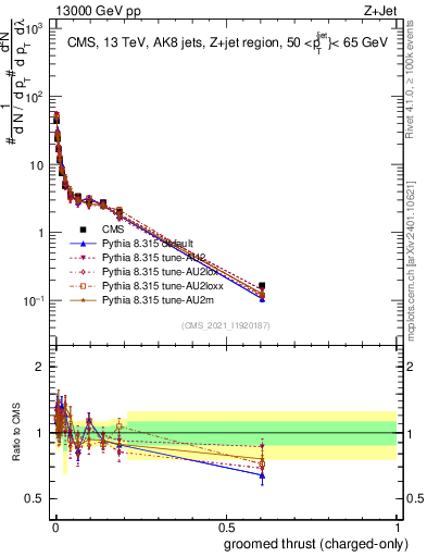 Plot of j.thrust.gc in 13000 GeV pp collisions