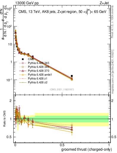 Plot of j.thrust.gc in 13000 GeV pp collisions
