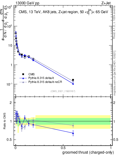 Plot of j.thrust.gc in 13000 GeV pp collisions