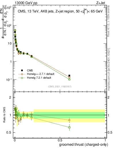 Plot of j.thrust.gc in 13000 GeV pp collisions