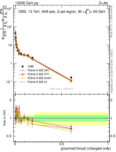 Plot of j.thrust.gc in 13000 GeV pp collisions