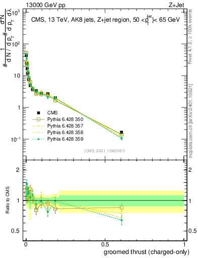 Plot of j.thrust.gc in 13000 GeV pp collisions