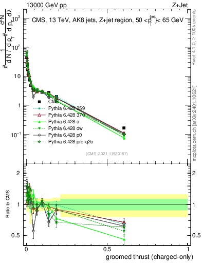 Plot of j.thrust.gc in 13000 GeV pp collisions
