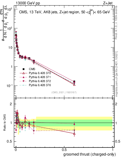 Plot of j.thrust.gc in 13000 GeV pp collisions