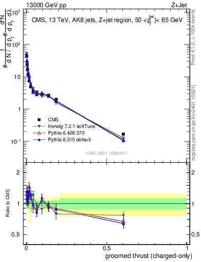 Plot of j.thrust.gc in 13000 GeV pp collisions
