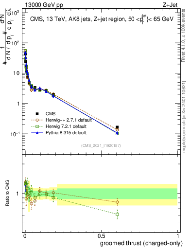 Plot of j.thrust.gc in 13000 GeV pp collisions