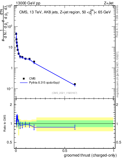 Plot of j.thrust.gc in 13000 GeV pp collisions