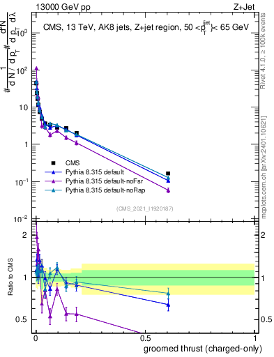 Plot of j.thrust.gc in 13000 GeV pp collisions