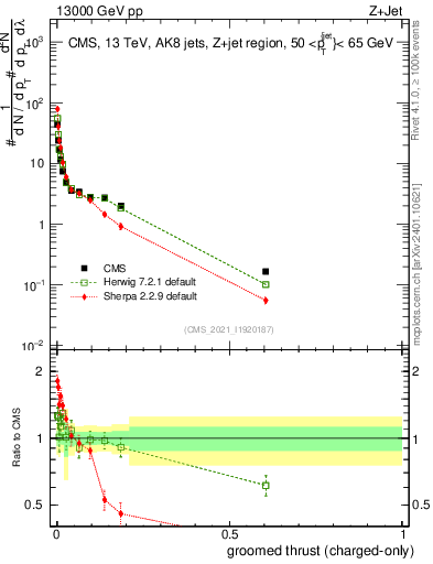 Plot of j.thrust.gc in 13000 GeV pp collisions