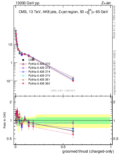 Plot of j.thrust.gc in 13000 GeV pp collisions