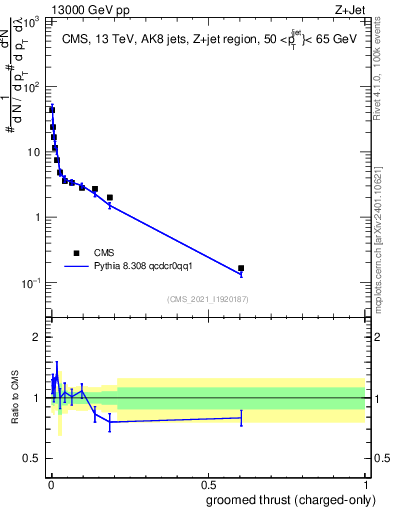 Plot of j.thrust.gc in 13000 GeV pp collisions