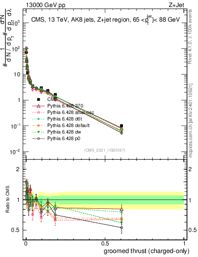 Plot of j.thrust.gc in 13000 GeV pp collisions