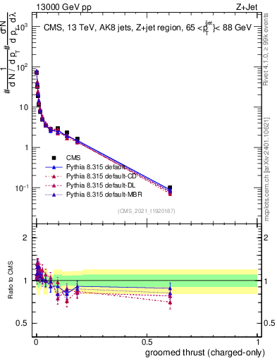Plot of j.thrust.gc in 13000 GeV pp collisions