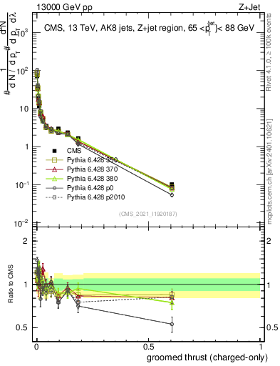 Plot of j.thrust.gc in 13000 GeV pp collisions