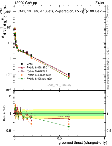 Plot of j.thrust.gc in 13000 GeV pp collisions