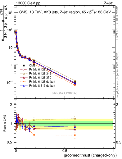 Plot of j.thrust.gc in 13000 GeV pp collisions