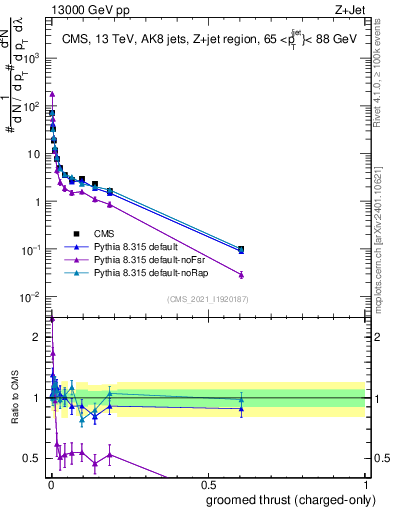 Plot of j.thrust.gc in 13000 GeV pp collisions