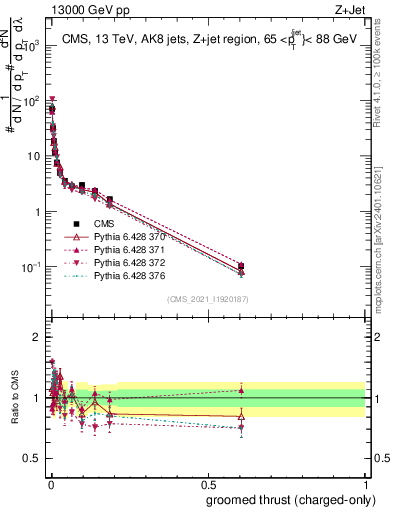 Plot of j.thrust.gc in 13000 GeV pp collisions