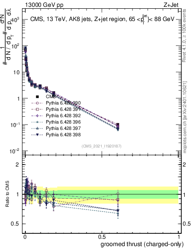 Plot of j.thrust.gc in 13000 GeV pp collisions