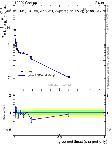 Plot of j.thrust.gc in 13000 GeV pp collisions