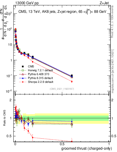 Plot of j.thrust.gc in 13000 GeV pp collisions