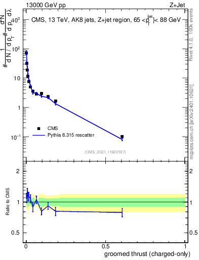 Plot of j.thrust.gc in 13000 GeV pp collisions