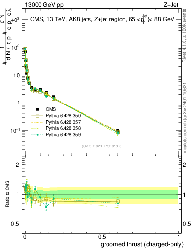 Plot of j.thrust.gc in 13000 GeV pp collisions
