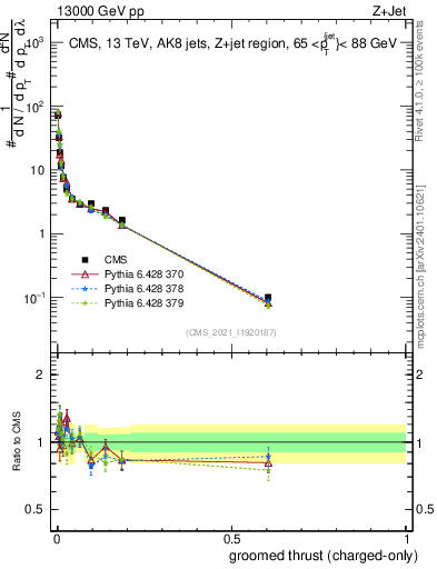 Plot of j.thrust.gc in 13000 GeV pp collisions