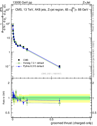 Plot of j.thrust.gc in 13000 GeV pp collisions