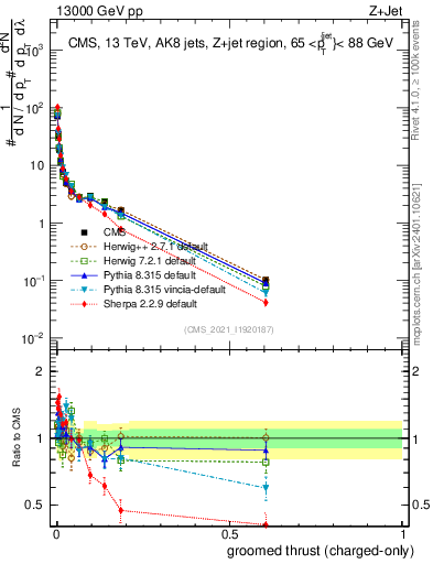 Plot of j.thrust.gc in 13000 GeV pp collisions