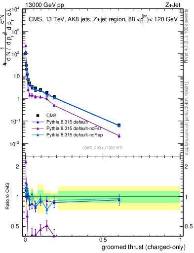 Plot of j.thrust.gc in 13000 GeV pp collisions