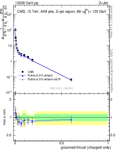 Plot of j.thrust.gc in 13000 GeV pp collisions