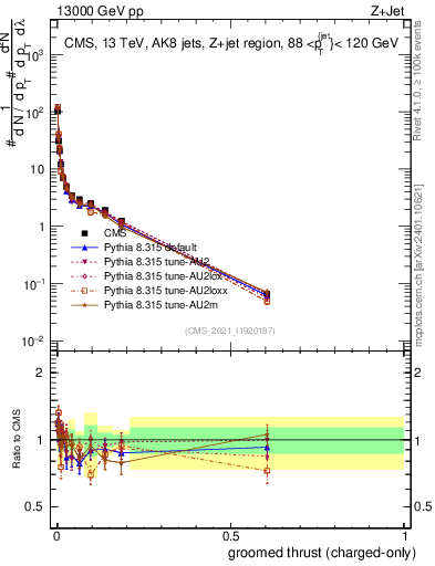Plot of j.thrust.gc in 13000 GeV pp collisions