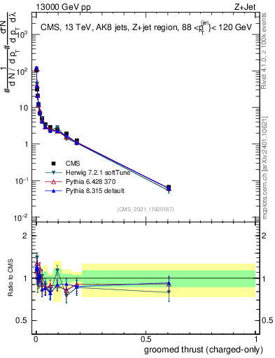 Plot of j.thrust.gc in 13000 GeV pp collisions