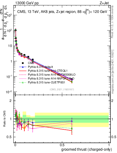 Plot of j.thrust.gc in 13000 GeV pp collisions