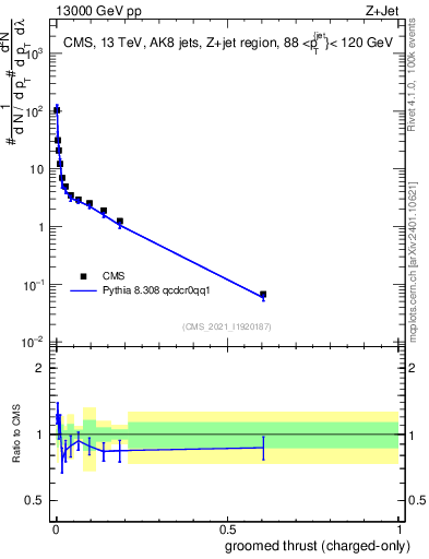 Plot of j.thrust.gc in 13000 GeV pp collisions