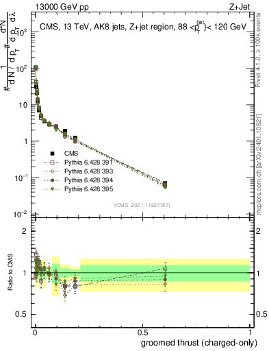 Plot of j.thrust.gc in 13000 GeV pp collisions
