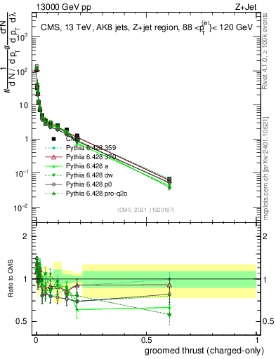 Plot of j.thrust.gc in 13000 GeV pp collisions