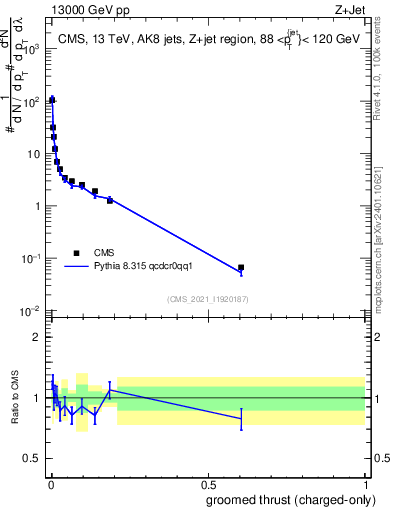 Plot of j.thrust.gc in 13000 GeV pp collisions