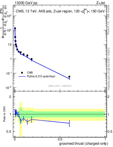 Plot of j.thrust.gc in 13000 GeV pp collisions