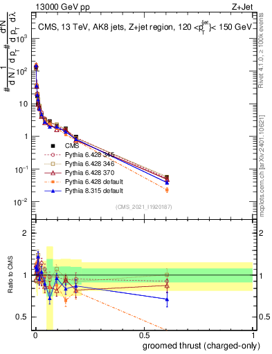 Plot of j.thrust.gc in 13000 GeV pp collisions