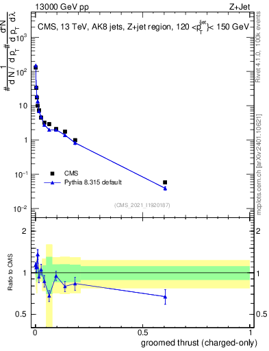 Plot of j.thrust.gc in 13000 GeV pp collisions